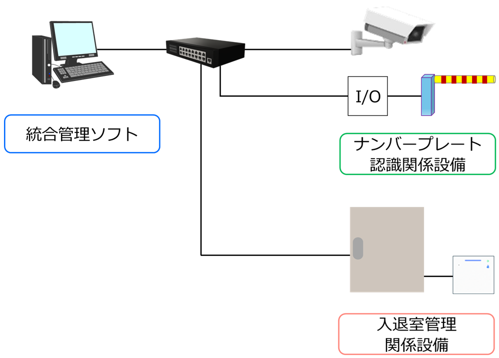 統合管理システム